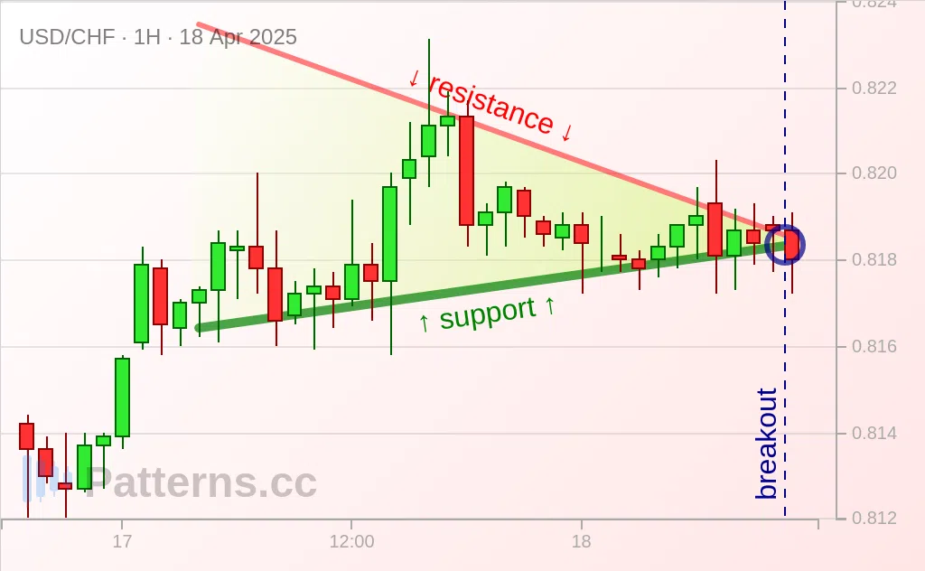 USD/CHF: Pennant 04/18/2025