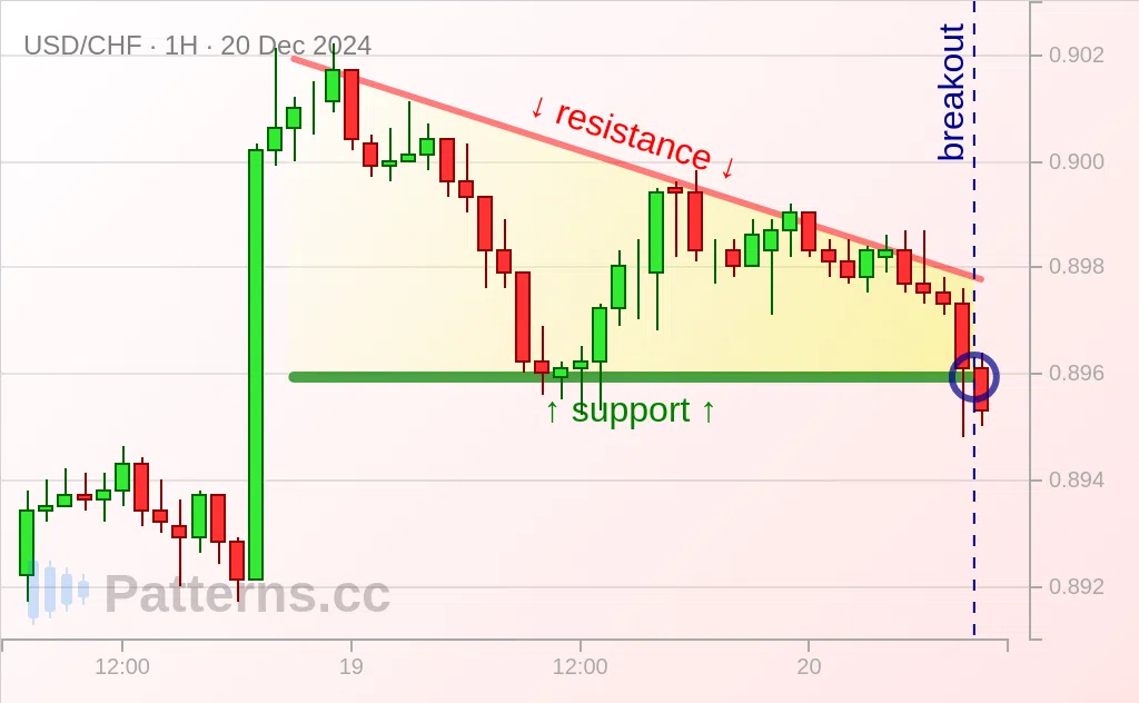 USD/CHF: Mô hình Tam giác Dốc xuống 20\u002D12\u002D2024