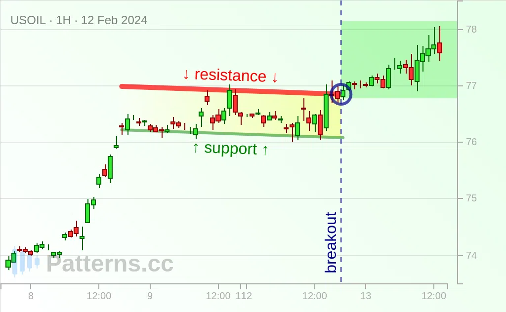 Crude Oil: Drapeau haussier 12 fév. 2024