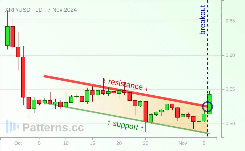 Ripple: Descending Channel 11/07/2024