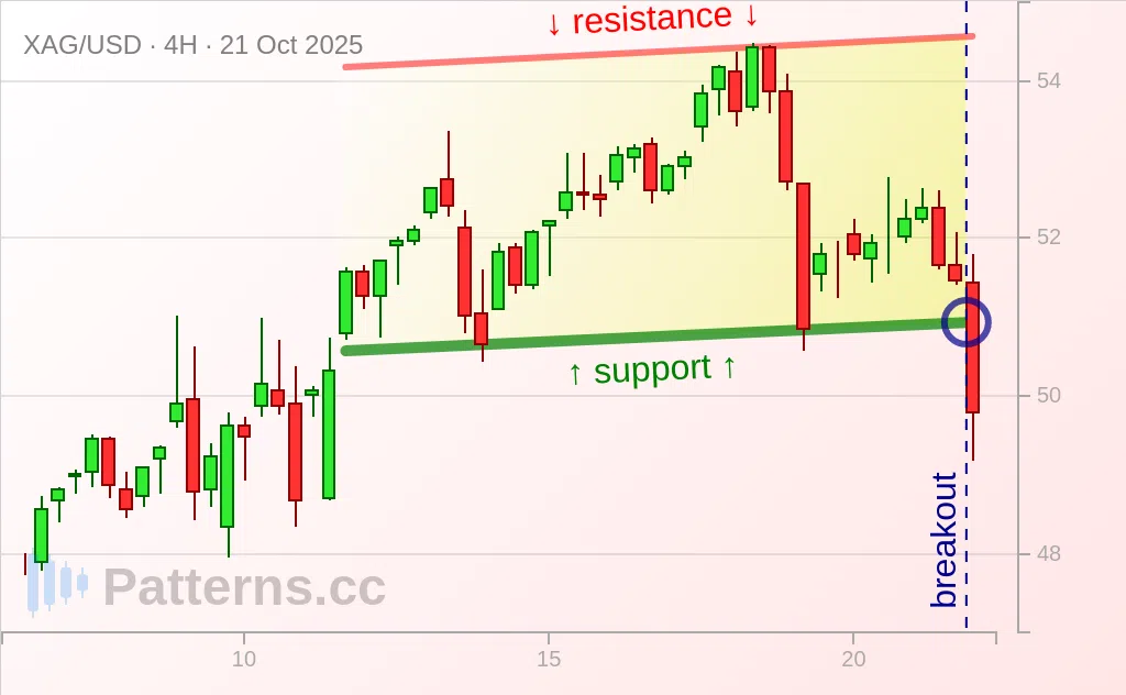 Silver: Ascending Channel 10/21/2025