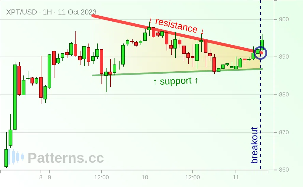 Platinum: Descending Triangle 10/11/2023