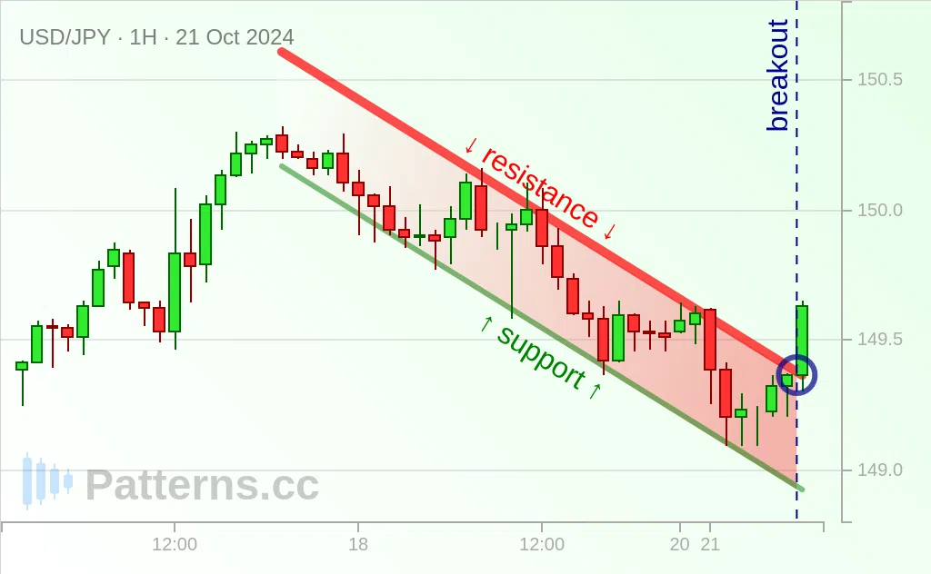 USD/JPY: Bandera alcista 21/10/2024