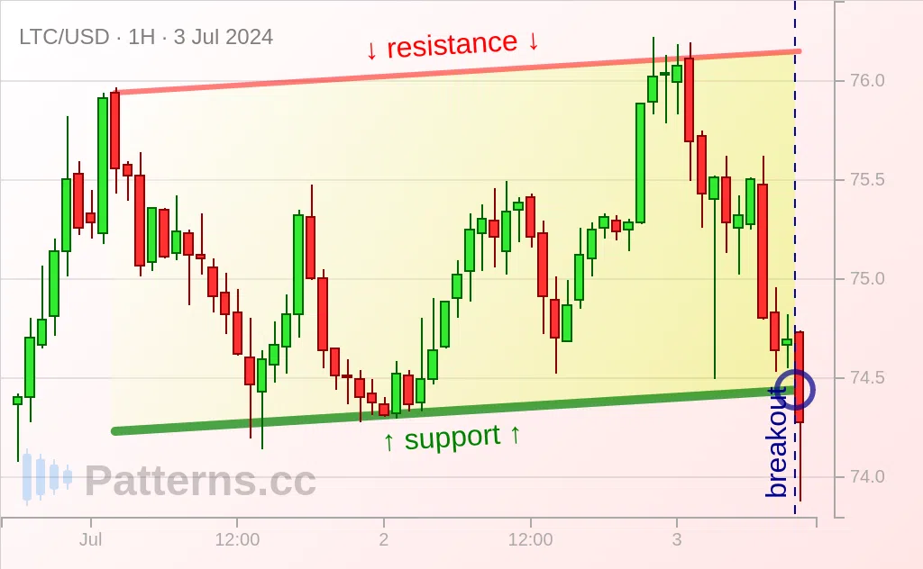 Litecoin: Canal ascendente 03/07/2024