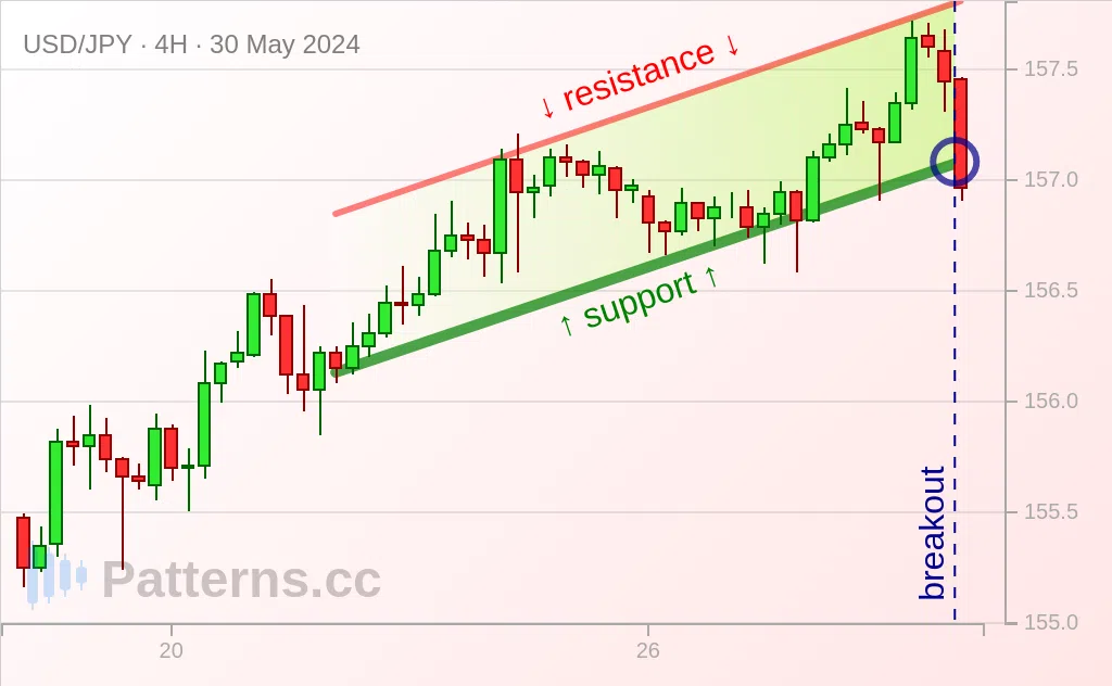 USD/JPY: Ascending Channel 05/30/2024