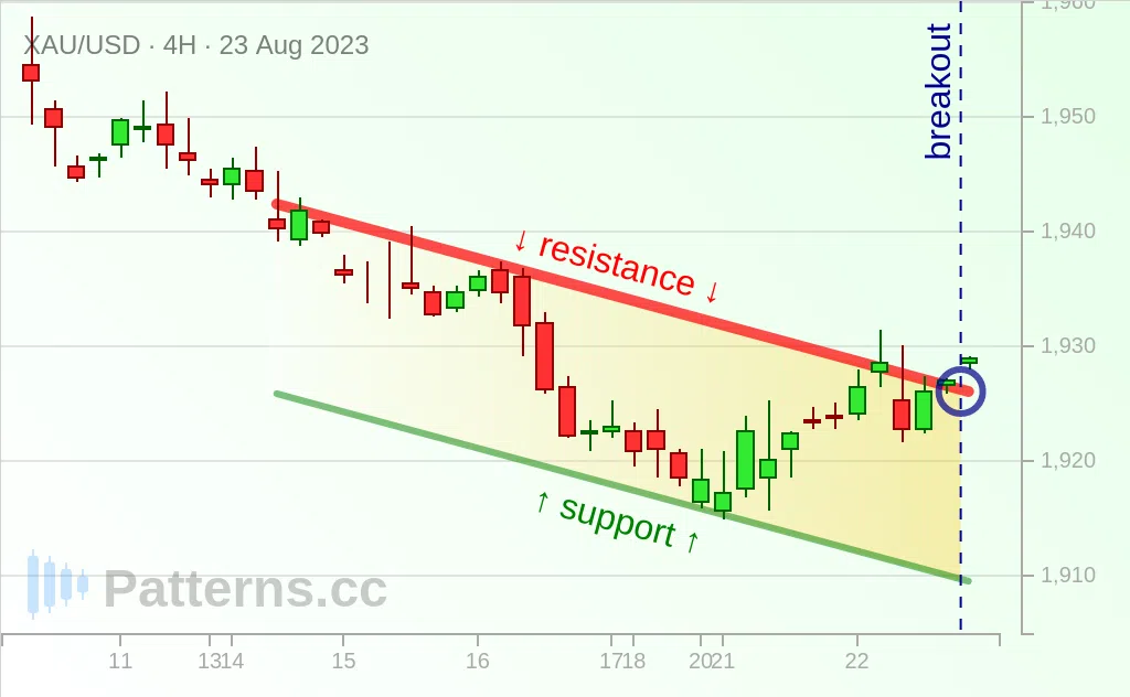 Gold: Descending Channel 08/23/2023