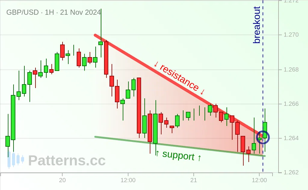 GBP/USD: Fallender Keil 21.11.2024