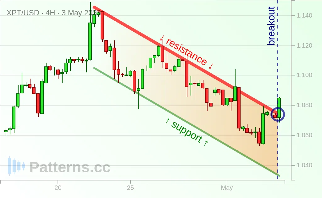 Platinum: Bullish Flag 05/03/2023