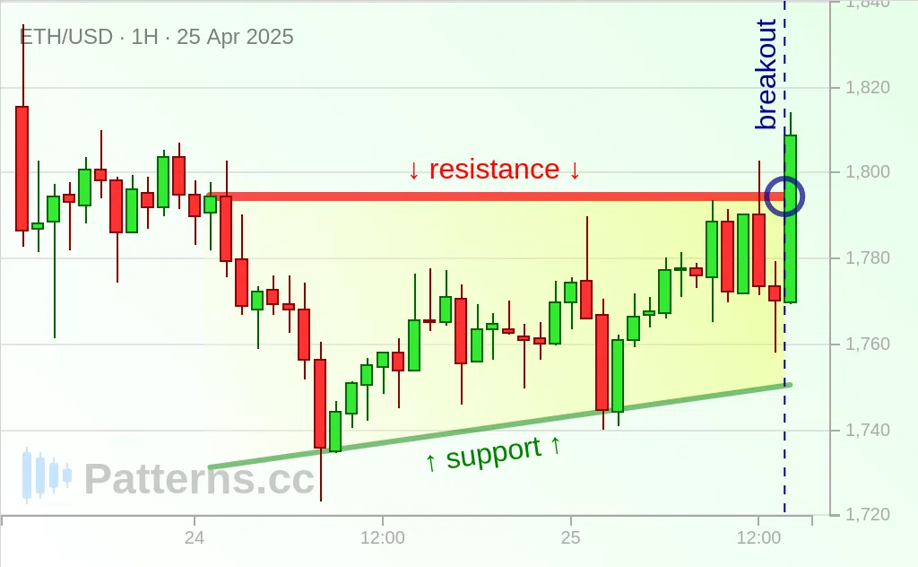 Ethereum: Triángulo ascendente 25/04/2025