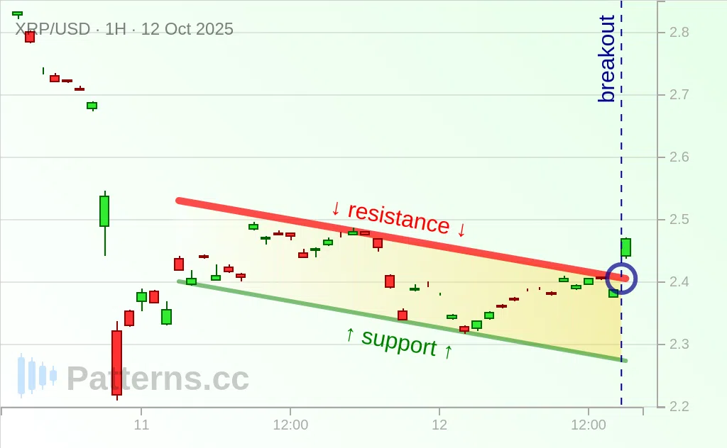 Ripple: Descending Channel 10/12/2025