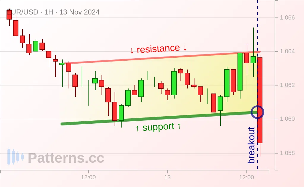 EUR/USD: Canale ascendente 13/11/2024