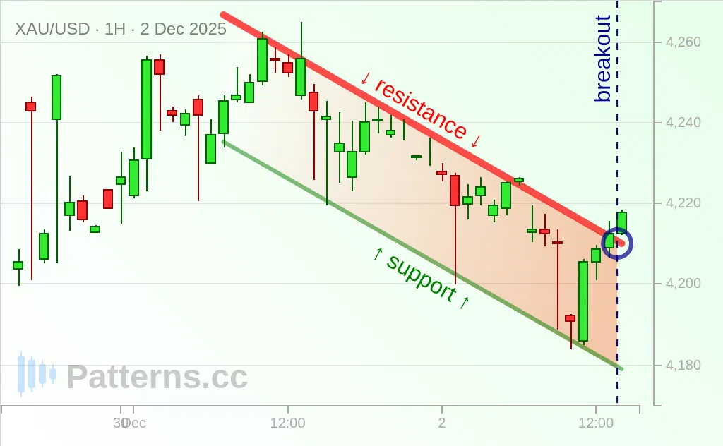 Gold: Descending Channel 12/02/2025