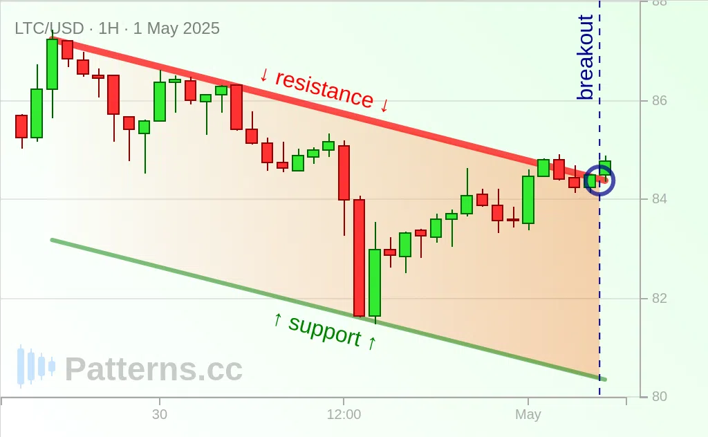 لايت كوين: قناة هابطة 01‏/05‏/2025