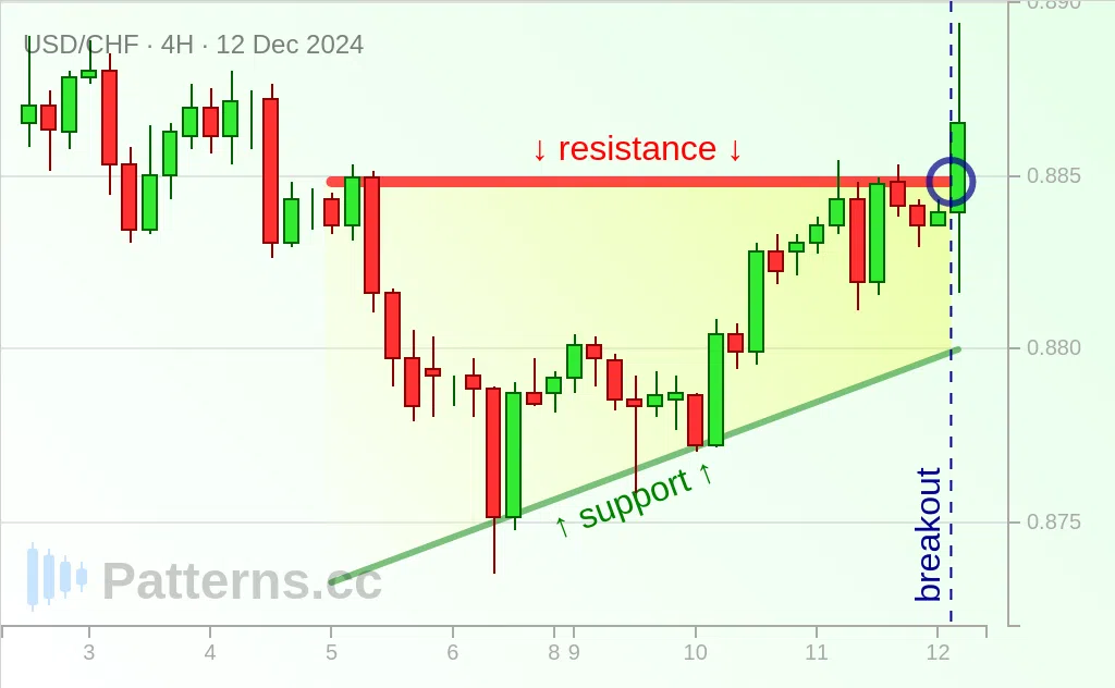 USD/CHF: Triangle Ascendant 12 déc. 2024