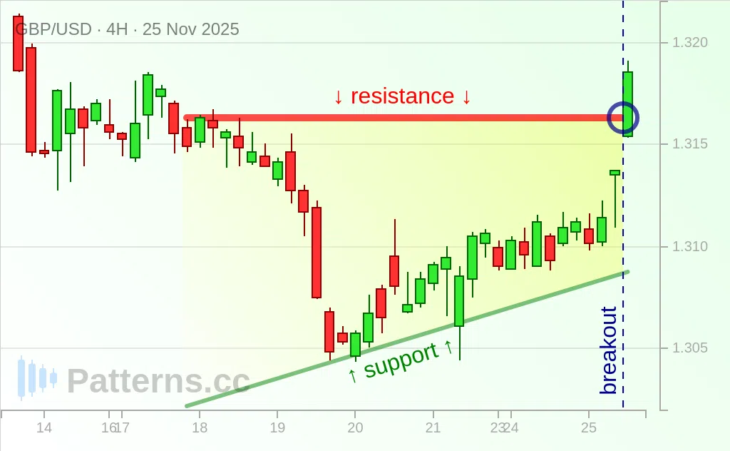 GBP/USD: Ascending Triangle 11/25/2025