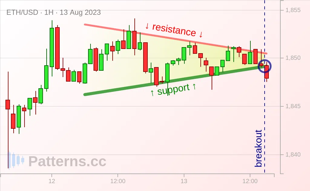 Ethereum: Segitiga Simetris 13\u002D08\u002D2023