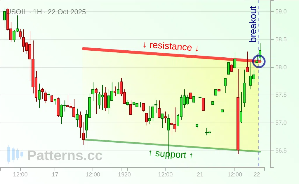 Crude Oil: Descending Channel 10/22/2025
