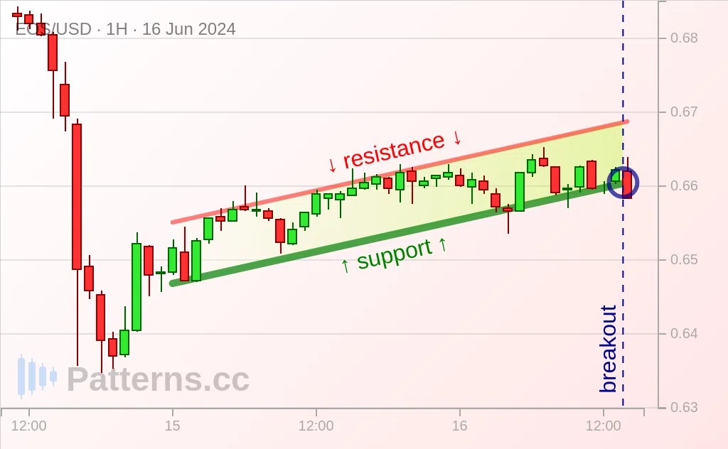 EOS: 看跌旗形 2024年6月16日