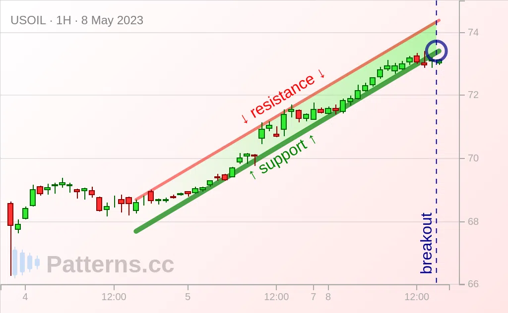 Crude Oil: Ascending Channel 05/08/2023