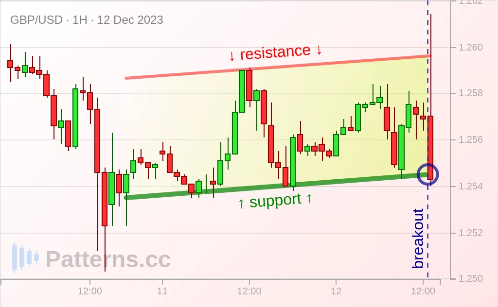 GBP/USD: Ascending Channel 12/12/2023