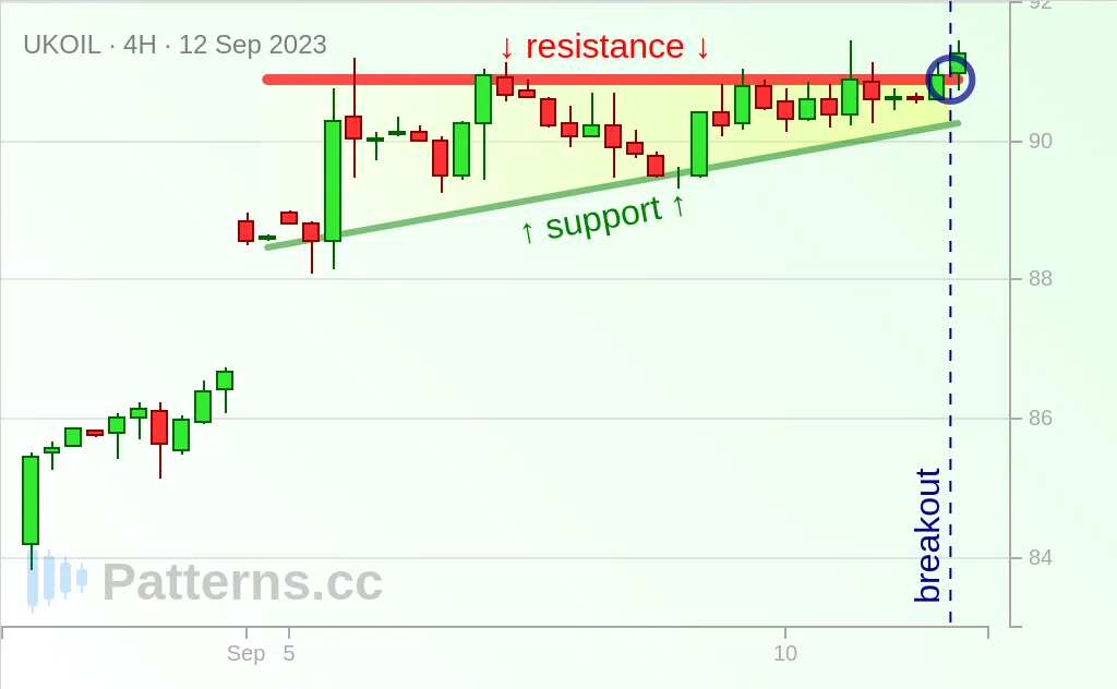 Brent Oil: 上昇三角形型 2023/09/12