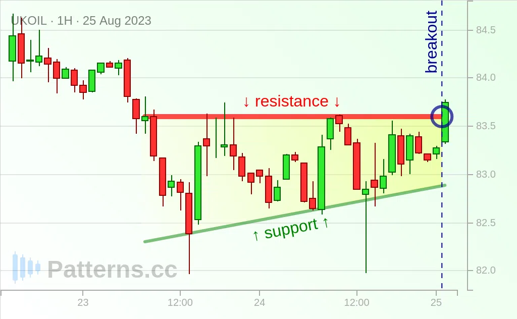 Brent Oil: مثلث صاعد 25‏/08‏/2023