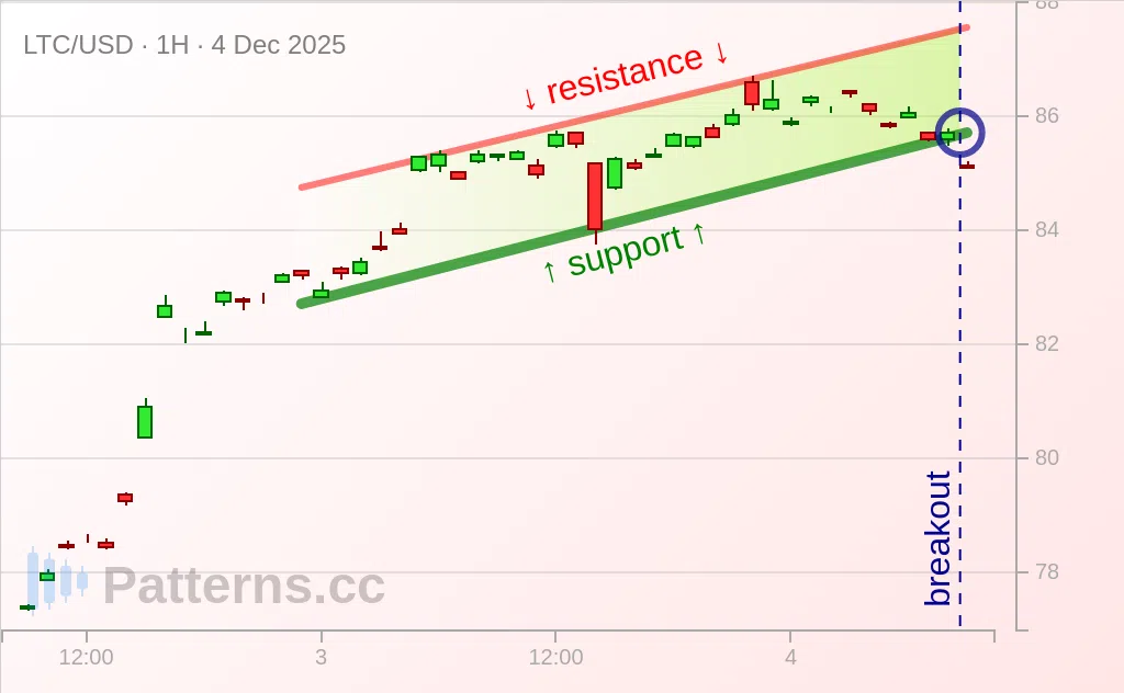 Litecoin: Ascending Channel 12/04/2025