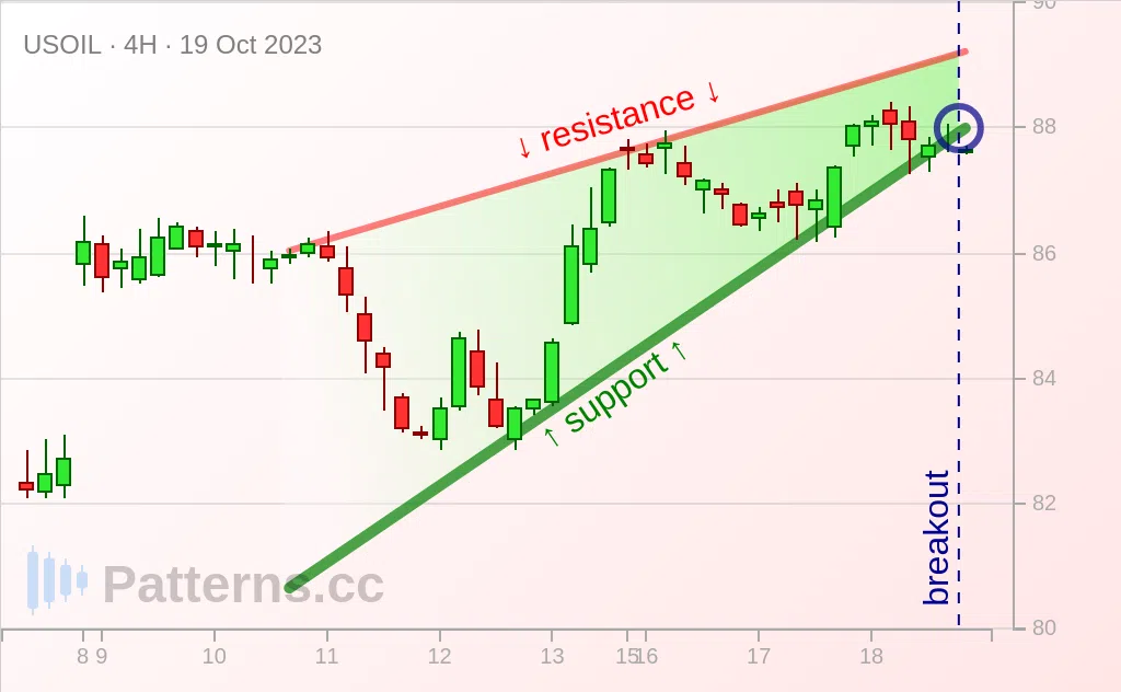 น้ำมันดิบ: รูปแบบจั่วแบบขึ้น 19 ต.ค. 2023