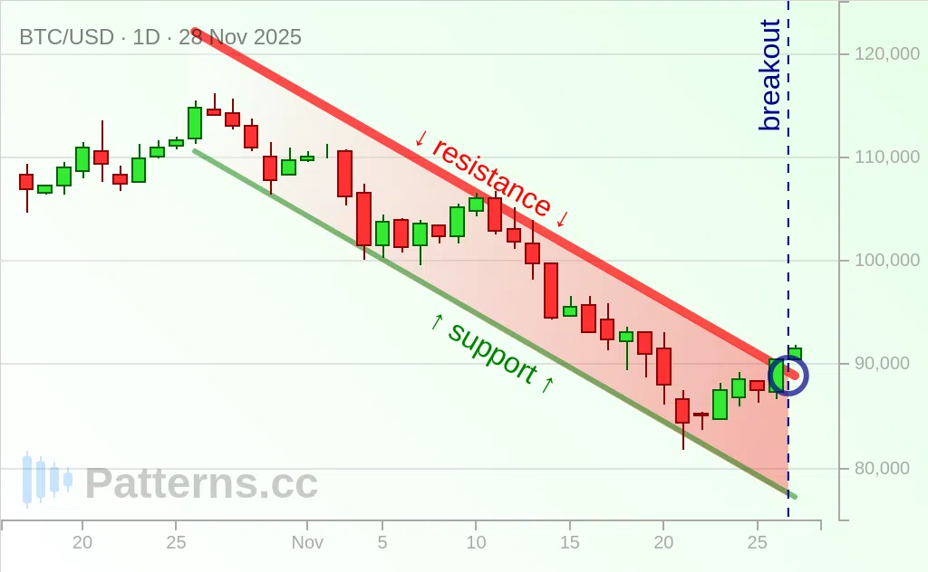 Bitcoin: Canal Descendant 28 nov. 2025