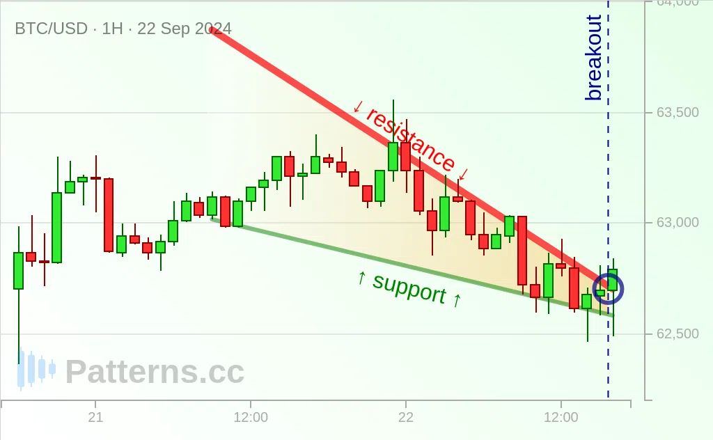 Bitcoin: Falling Wedge 09/22/2024