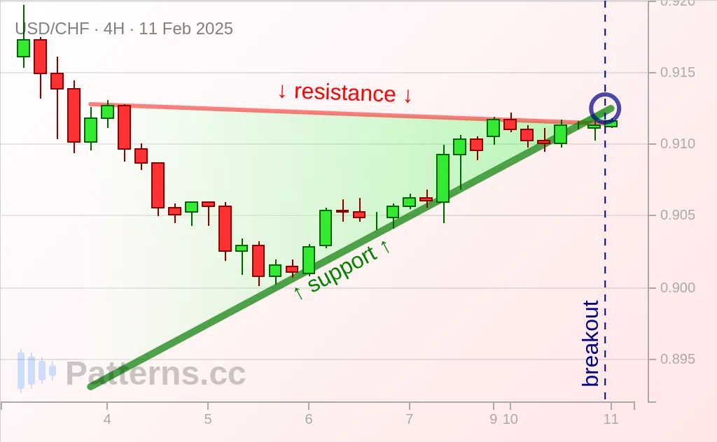 USD/CHF: Pennant 02/11/2025