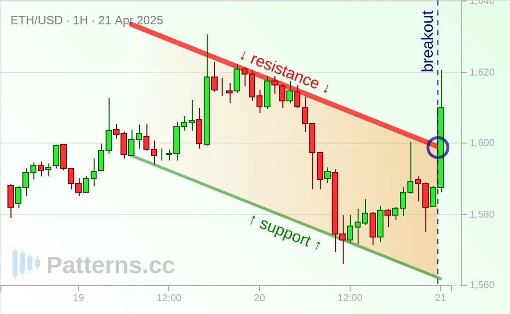 อีเธอเรียม: Descending Channel 21 เม.ย. 2025