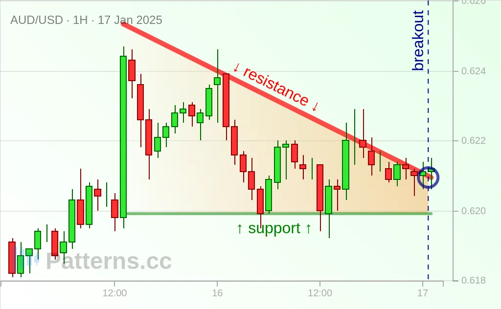 AUD/USD: Descending Triangle 01/17/2025