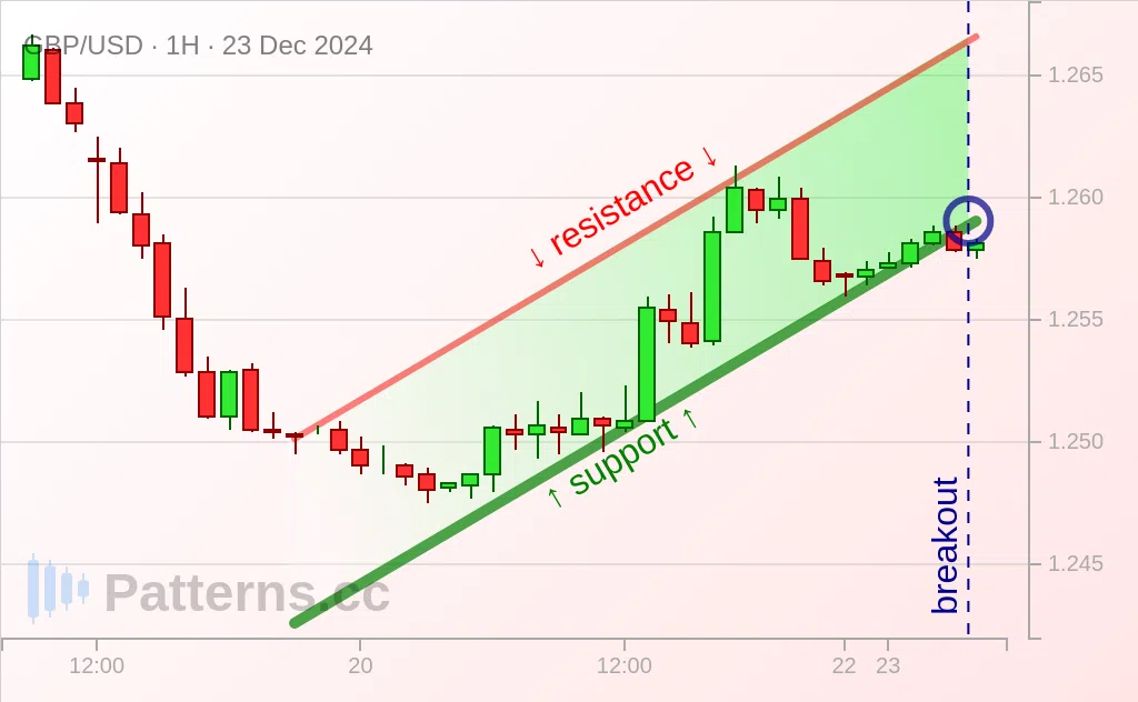 GBP/USD: Bärische Flagge 23.12.2024