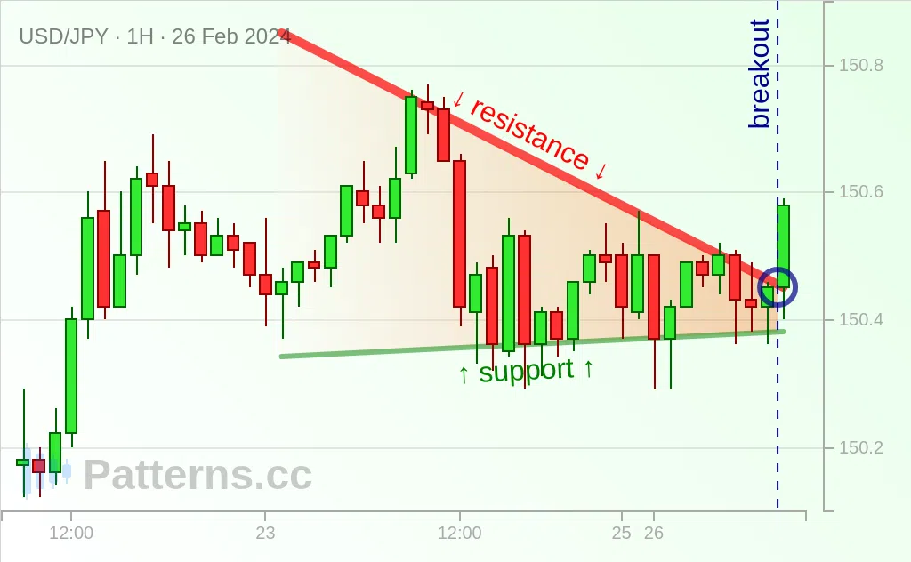 USD/JPY: مثلث هابط 26‏/02‏/2024