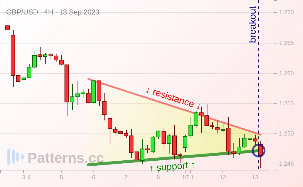 GBP/USD: ペナント 2023/09/13