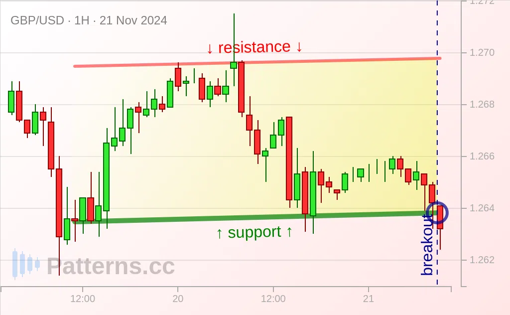 GBP/USD: Ascending Channel 11/21/2024