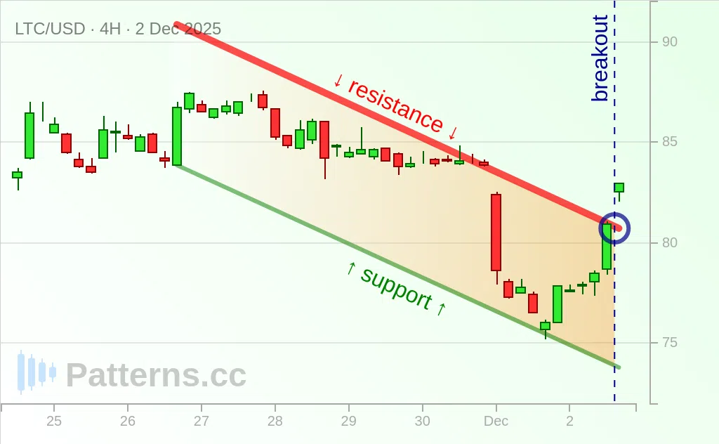 Litecoin: Canal Descendant 2 déc. 2025