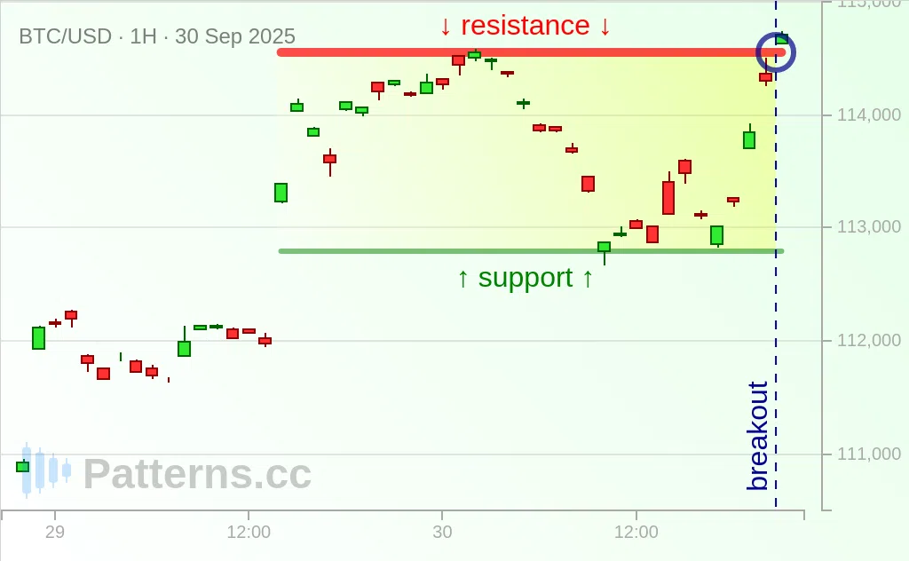 比特币: 看涨矩形 2025年9月30日