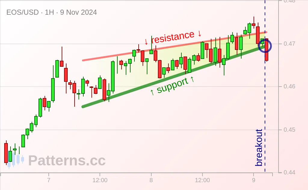 EOS: 上升楔形 2024年11月9日