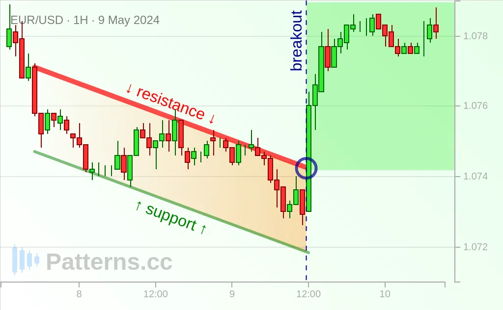 EUR/USD: Azalan Kanal 09 May 2024