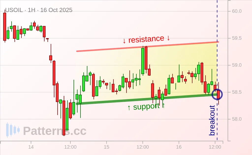 Crude Oil: Ascending Channel 10/16/2025