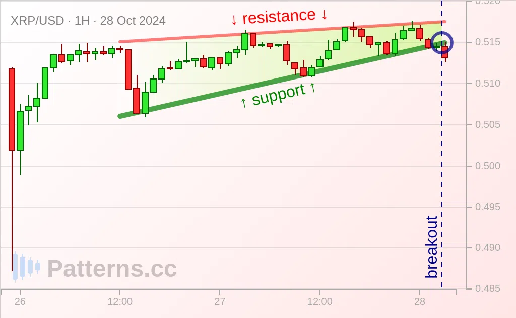 Ripple: وتد صاعد 28‏/10‏/2024