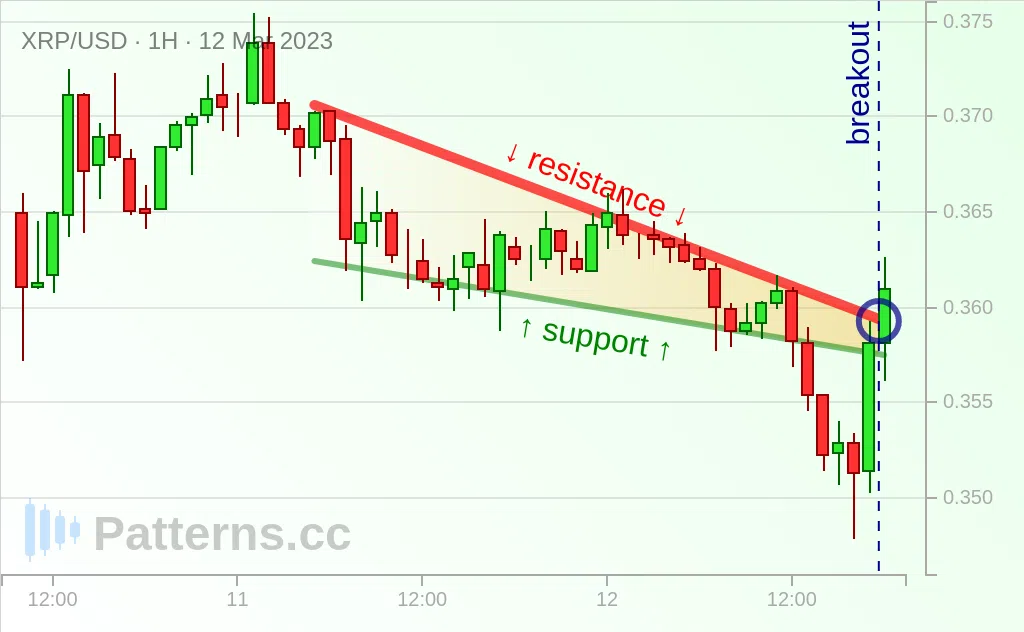Ripple: Falling Wedge 03/12/2023 — Patterns.cc