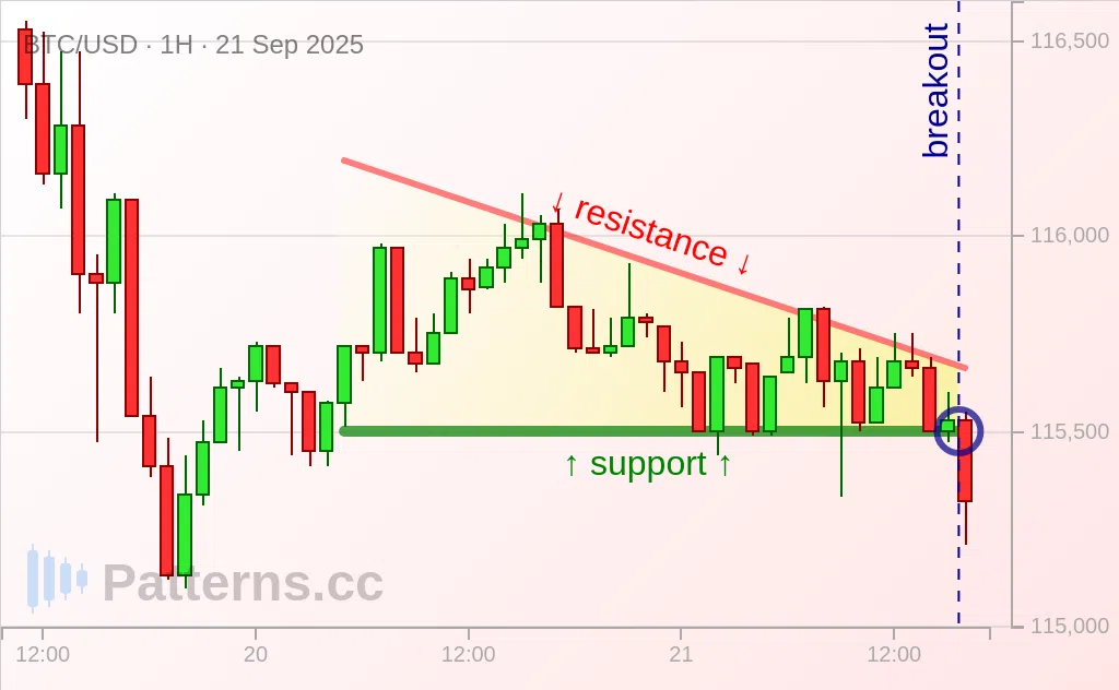Bitcoin: Descending Triangle 09/21/2025