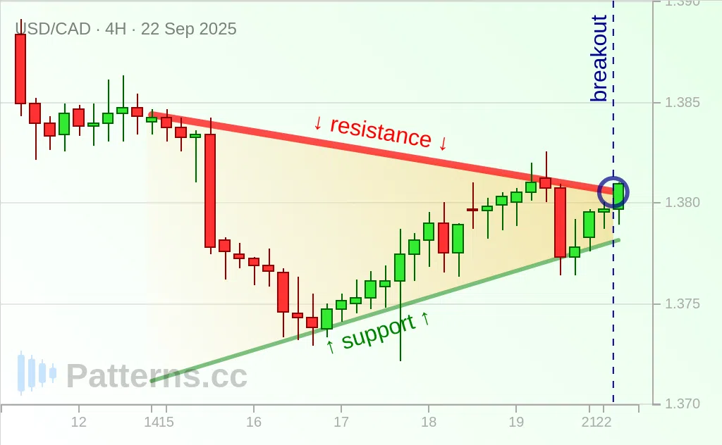 USD/CAD: Pennant 09/22/2025