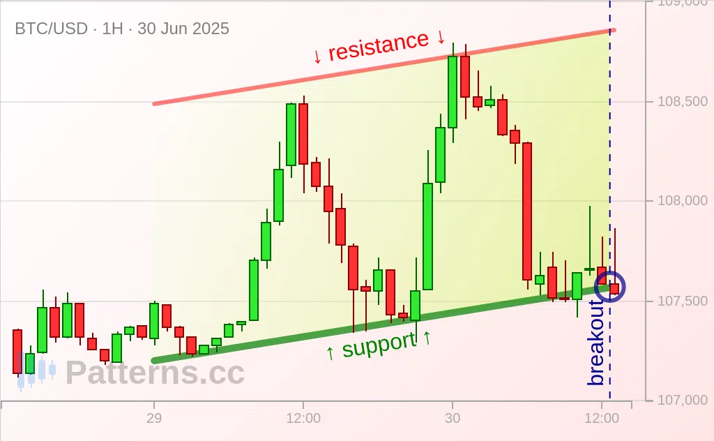 Bitcoin: Kanal Menanjak / Ascending Channel 30\u002D06\u002D2025