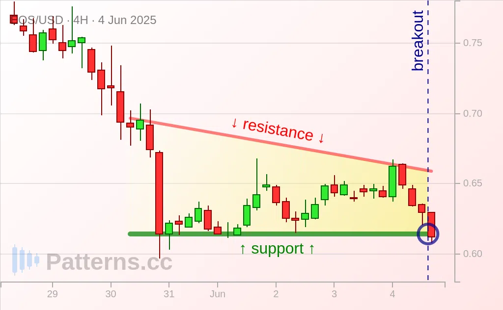 EOS: Triangle Descendant 4 juin 2025