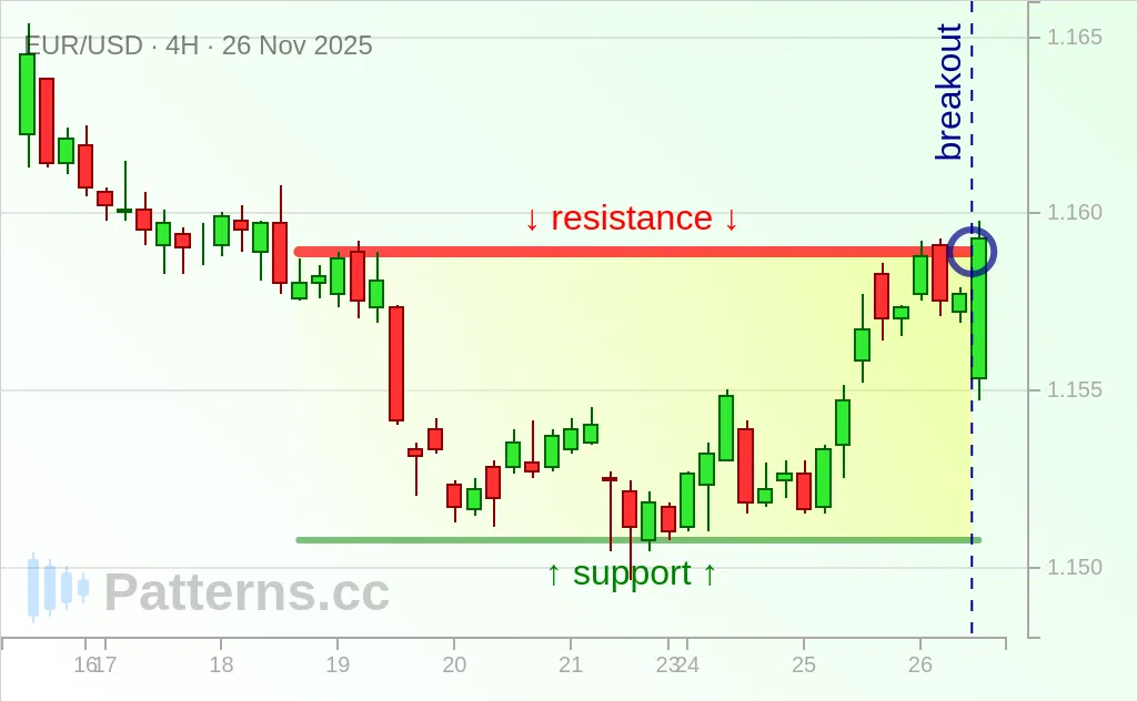 EUR/USD: Rectangle 11/26/2025