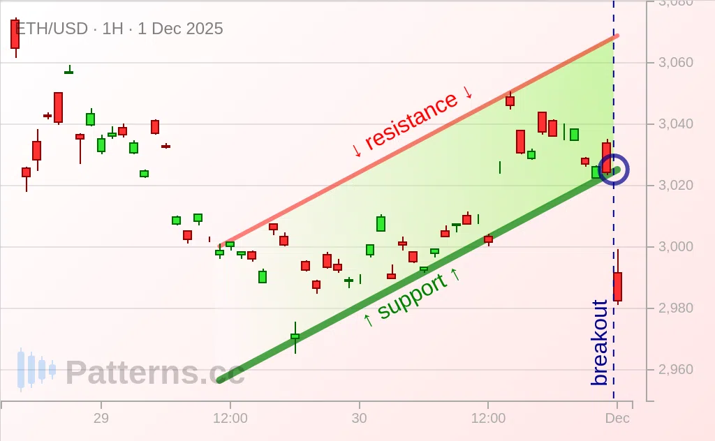 Ethereum: Bearish Flag 12/01/2025